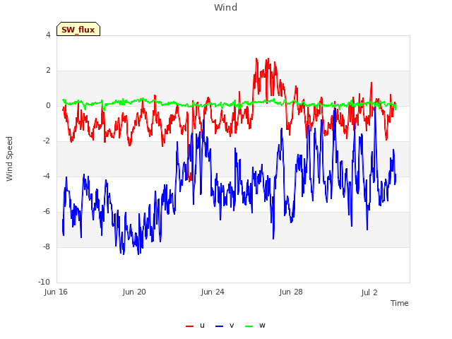 Explore the graph:Wind in a new window