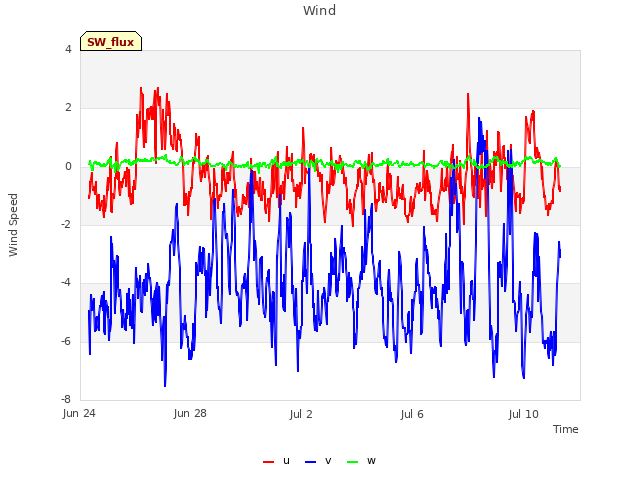 Explore the graph:Wind in a new window