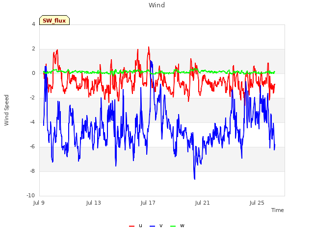 Explore the graph:Wind in a new window