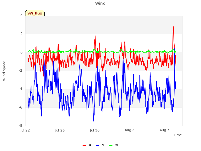 Explore the graph:Wind in a new window