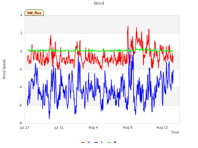 Explore the graph:Wind in a new window