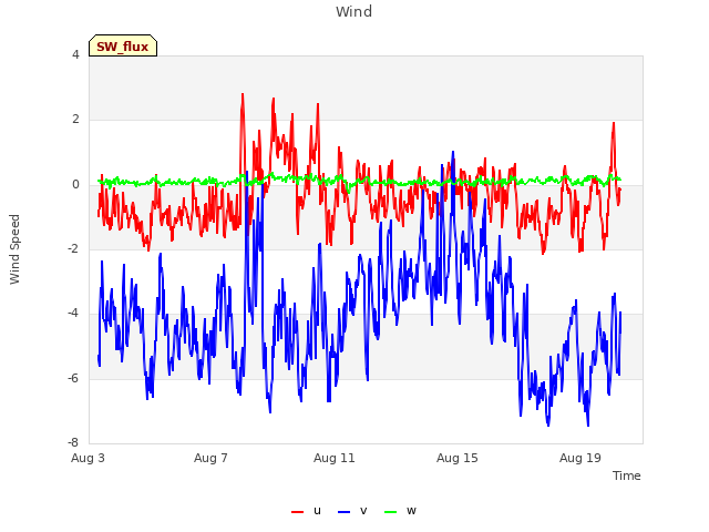 Explore the graph:Wind in a new window