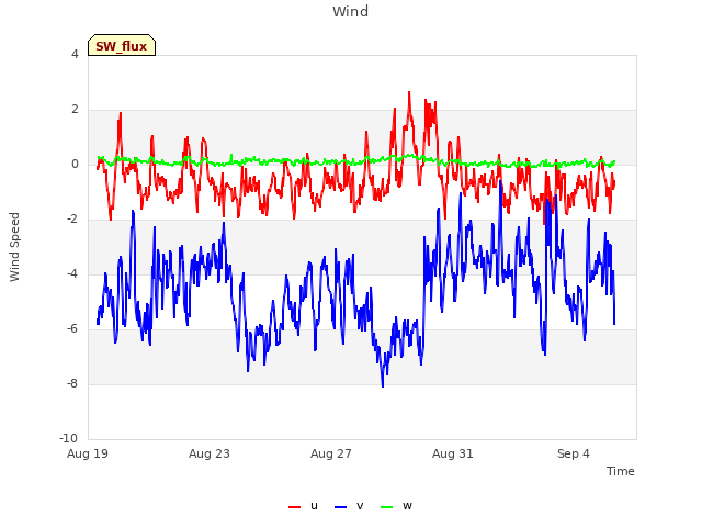 Explore the graph:Wind in a new window