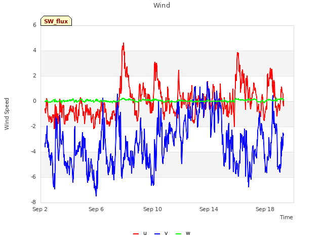 Explore the graph:Wind in a new window