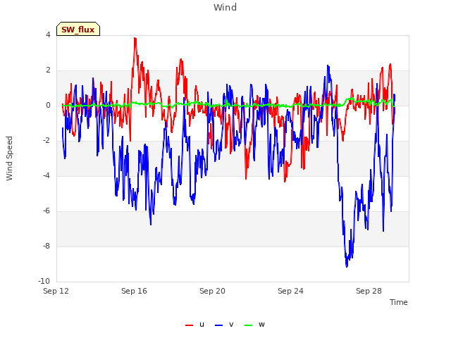 Explore the graph:Wind in a new window