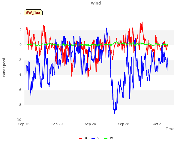 Explore the graph:Wind in a new window