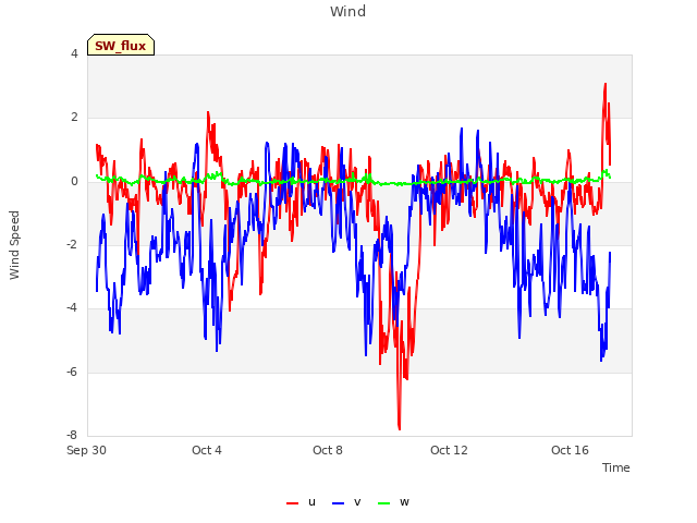 Explore the graph:Wind in a new window