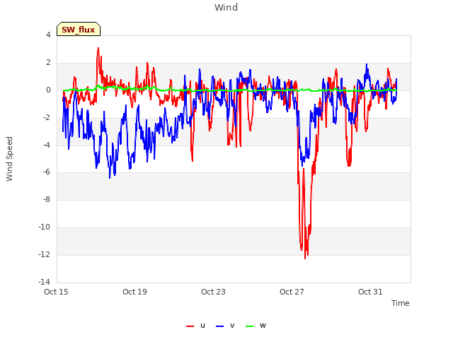 Explore the graph:Wind in a new window