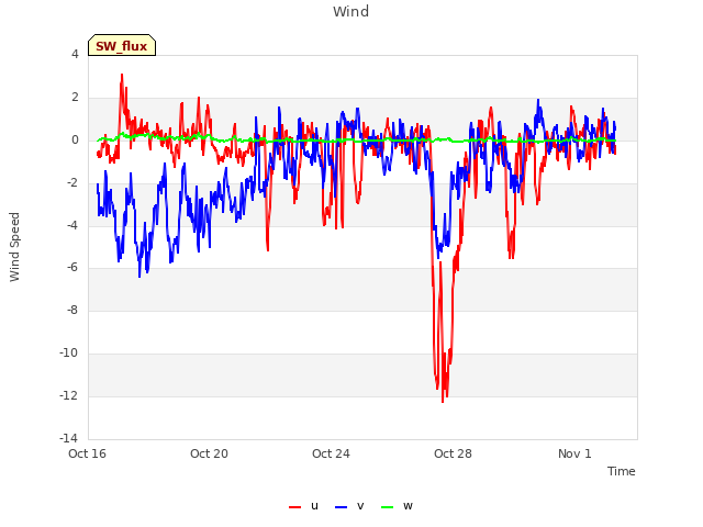 Explore the graph:Wind in a new window