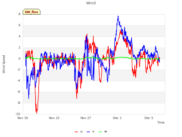 Explore the graph:Wind in a new window