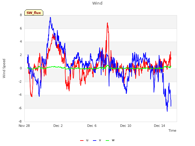 Explore the graph:Wind in a new window