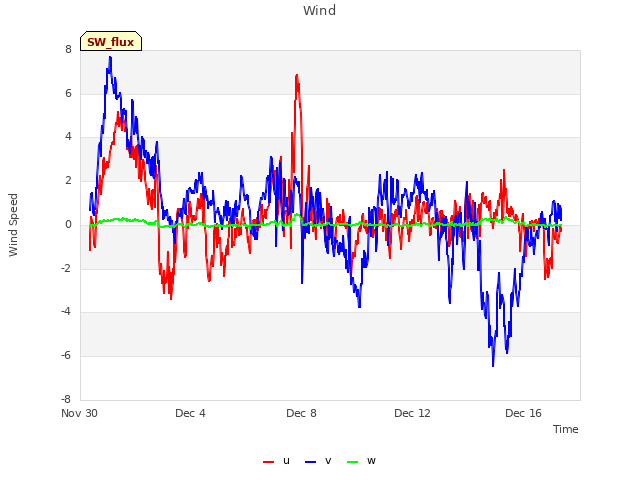 Explore the graph:Wind in a new window