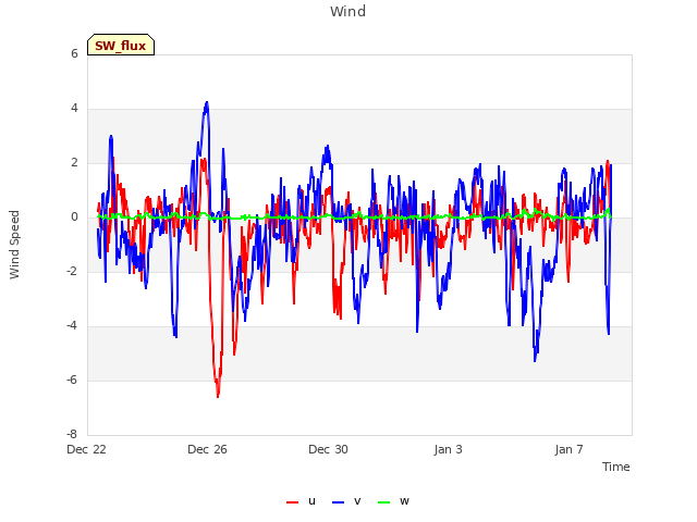 Explore the graph:Wind in a new window