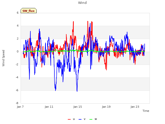 Explore the graph:Wind in a new window