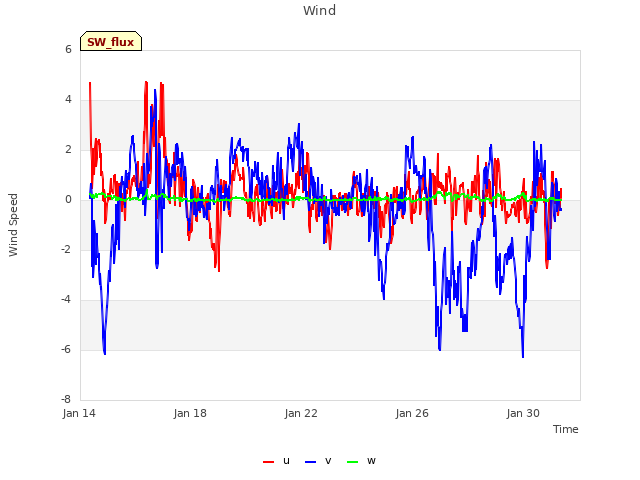 Explore the graph:Wind in a new window