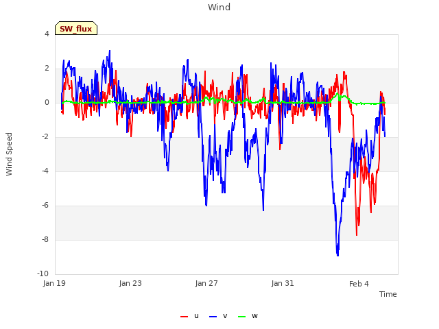 Explore the graph:Wind in a new window