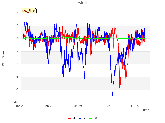 Explore the graph:Wind in a new window