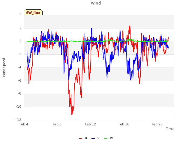 Explore the graph:Wind in a new window