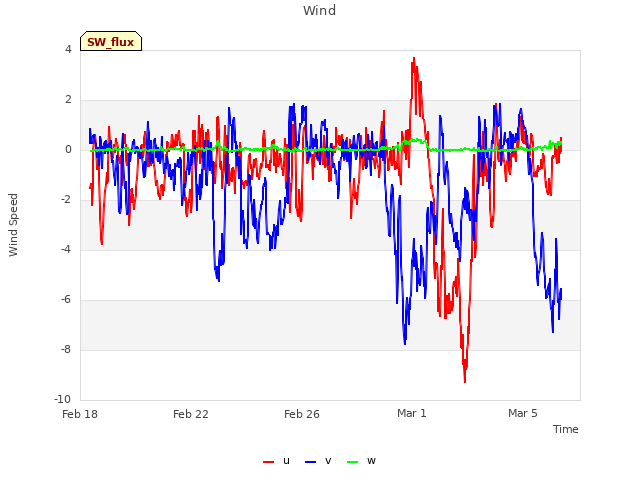 Explore the graph:Wind in a new window