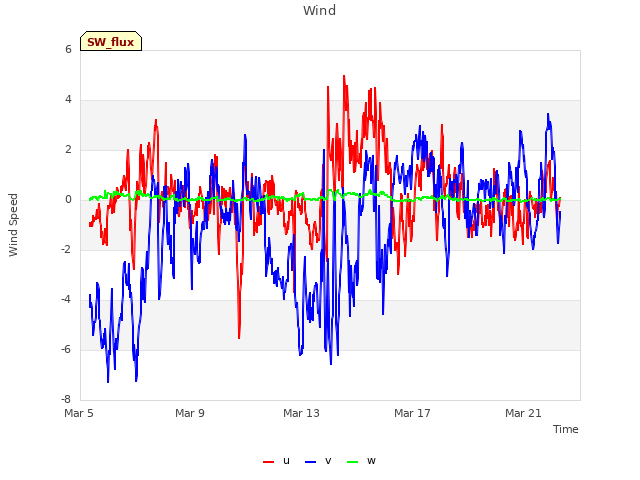 Explore the graph:Wind in a new window