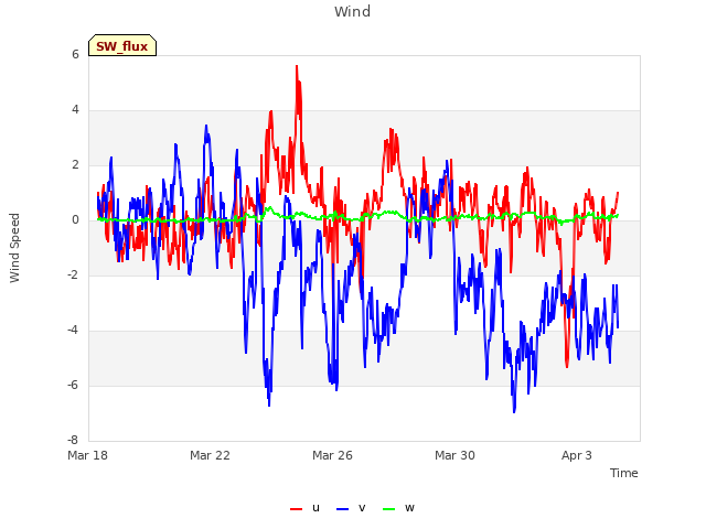 Explore the graph:Wind in a new window