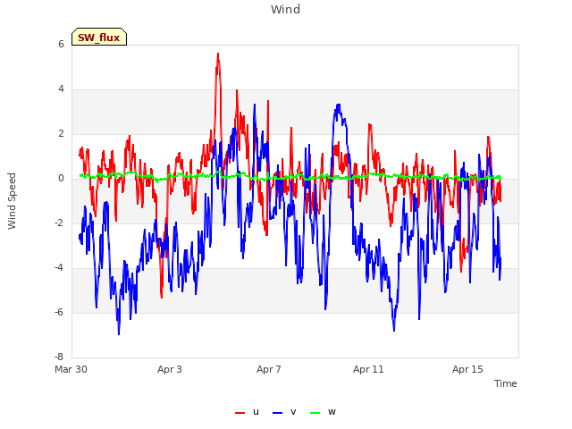 Explore the graph:Wind in a new window