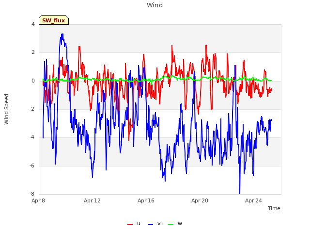 Explore the graph:Wind in a new window