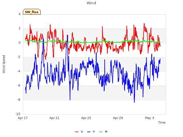 Explore the graph:Wind in a new window