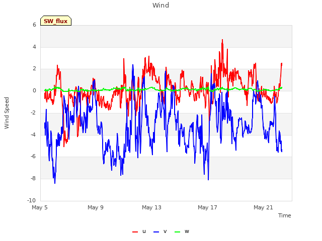 Explore the graph:Wind in a new window