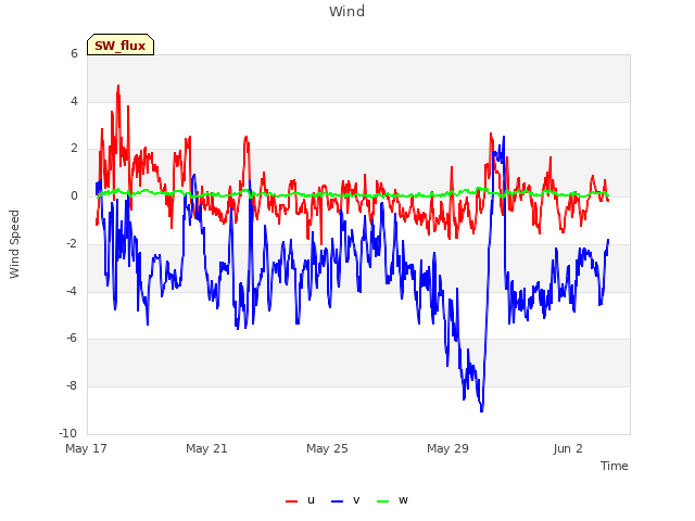 Explore the graph:Wind in a new window