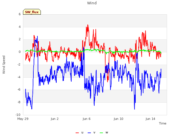 Explore the graph:Wind in a new window