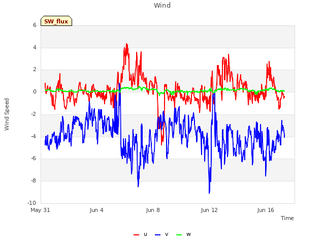 Explore the graph:Wind in a new window