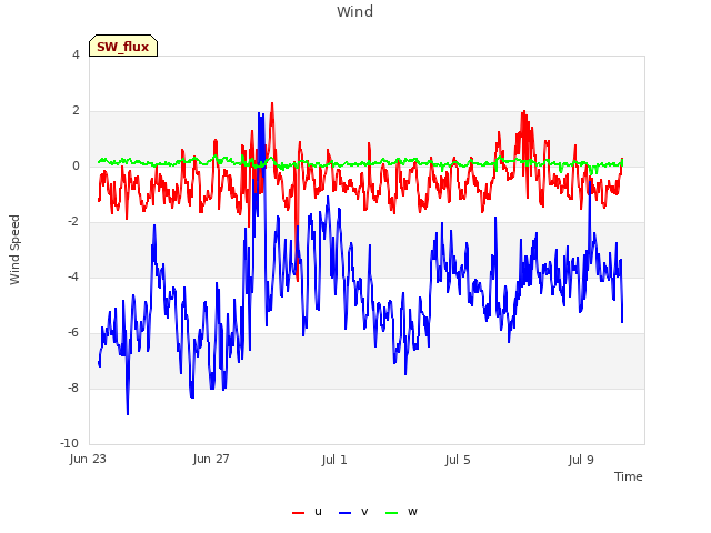 Explore the graph:Wind in a new window