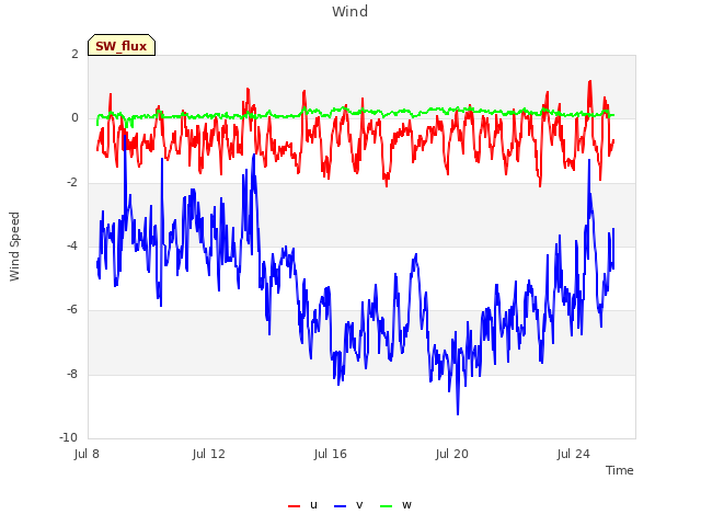 Explore the graph:Wind in a new window