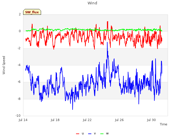 Explore the graph:Wind in a new window