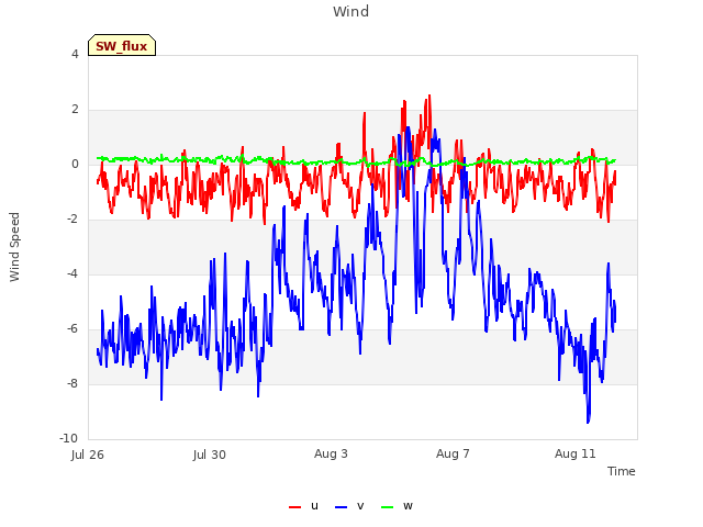 Explore the graph:Wind in a new window