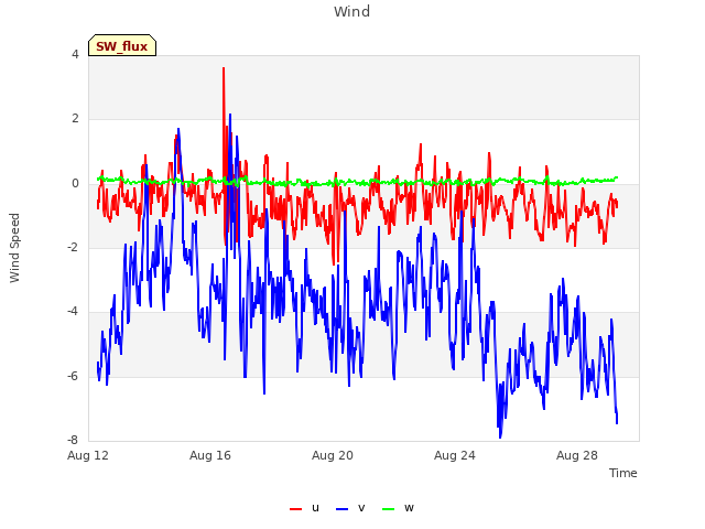 Explore the graph:Wind in a new window