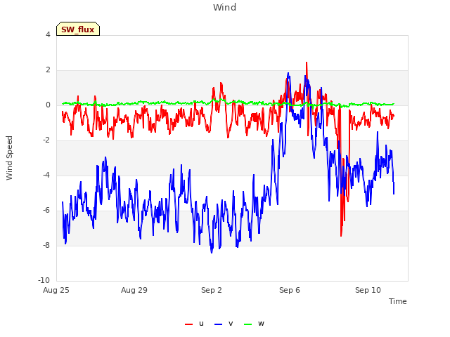 Explore the graph:Wind in a new window