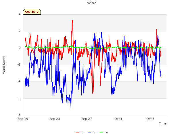 Explore the graph:Wind in a new window