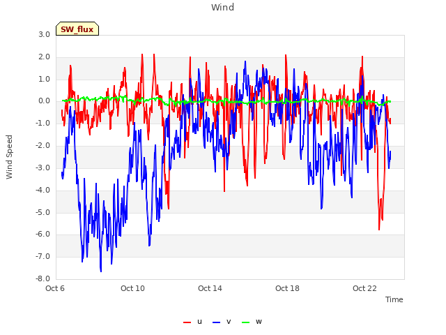 Explore the graph:Wind in a new window