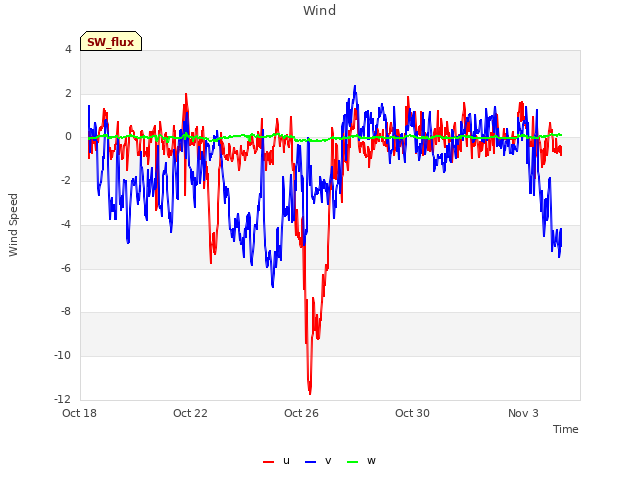 Explore the graph:Wind in a new window