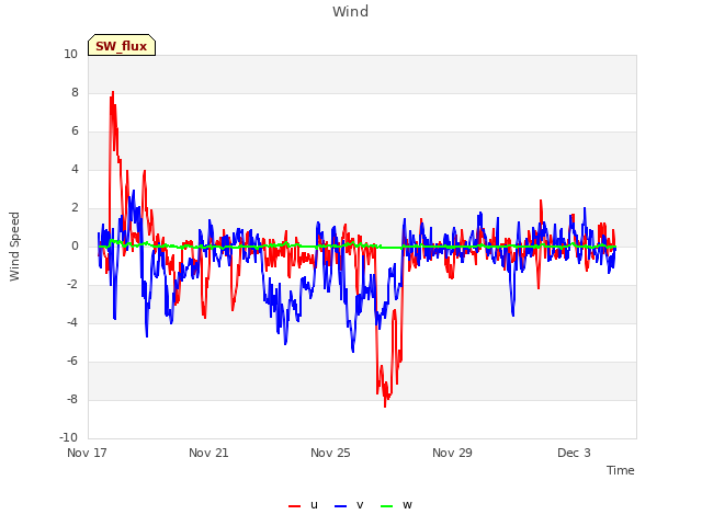 Explore the graph:Wind in a new window