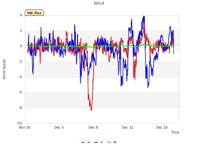 Explore the graph:Wind in a new window