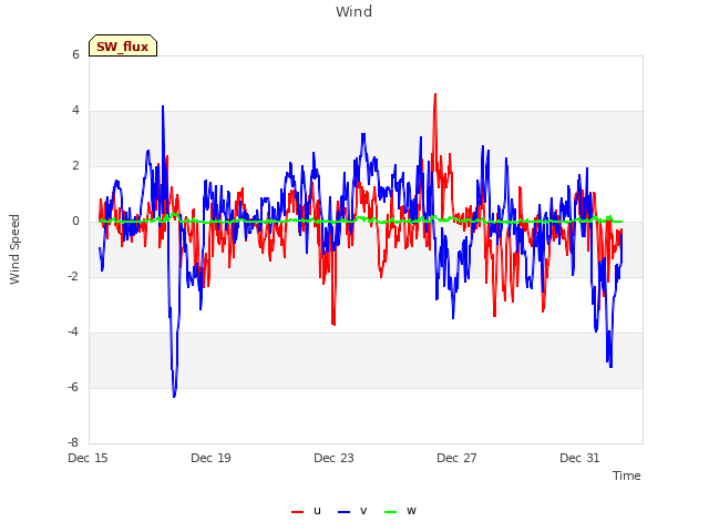 Explore the graph:Wind in a new window