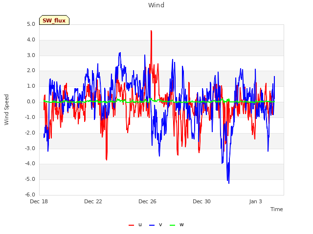 Explore the graph:Wind in a new window