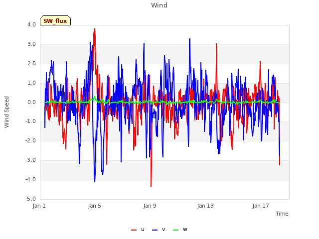 Explore the graph:Wind in a new window