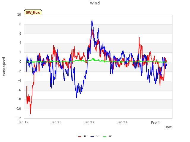 Explore the graph:Wind in a new window