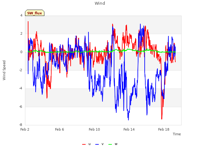 Explore the graph:Wind in a new window