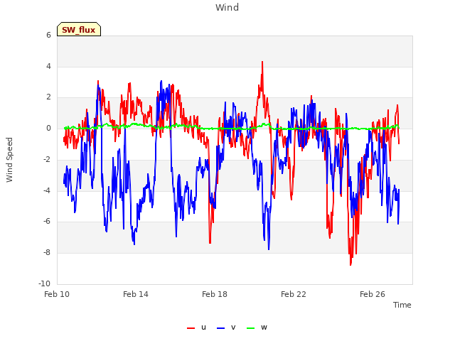 Explore the graph:Wind in a new window