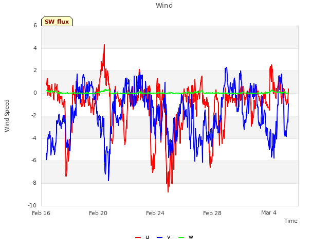 Explore the graph:Wind in a new window